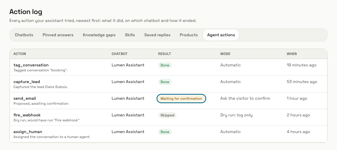 The Action log with five actions on Lumen Assistant, one of them "Waiting for confirmation", outlined