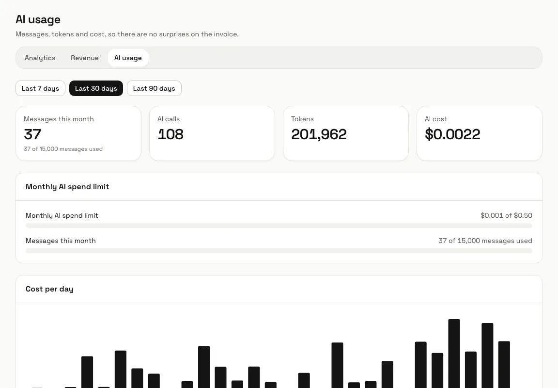 The AI usage page with the messages used this month, the tokens and the cost