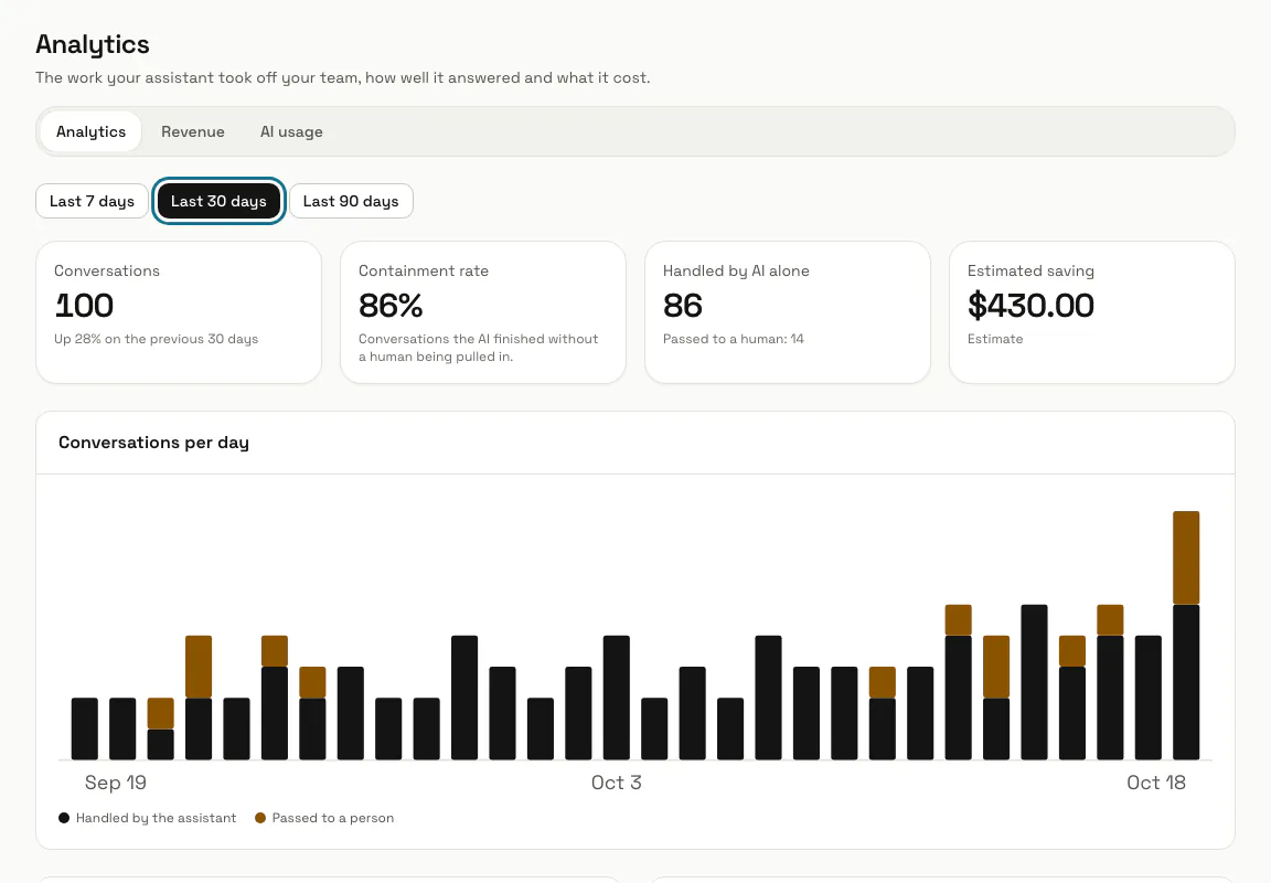Analytics for the last 30 days with the four headline numbers and the "Last 30 days" button outlined