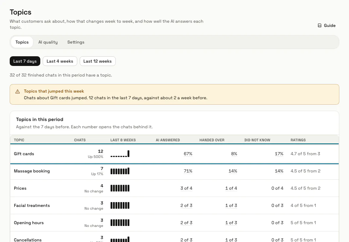 Insights topics for the last 7 days with Gift cards up sharply, the jump alert above, and the Gift cards row outlined