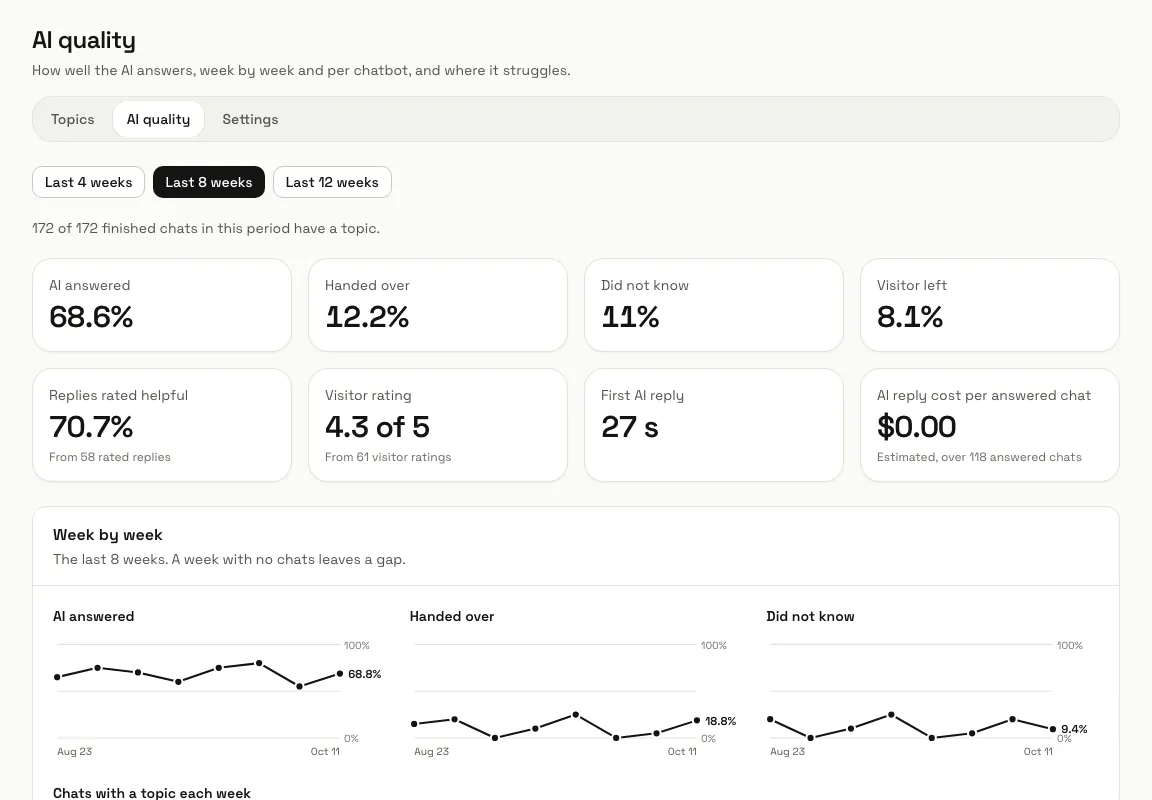 The AI quality tab with the answered, handed over and did not know rates and their change