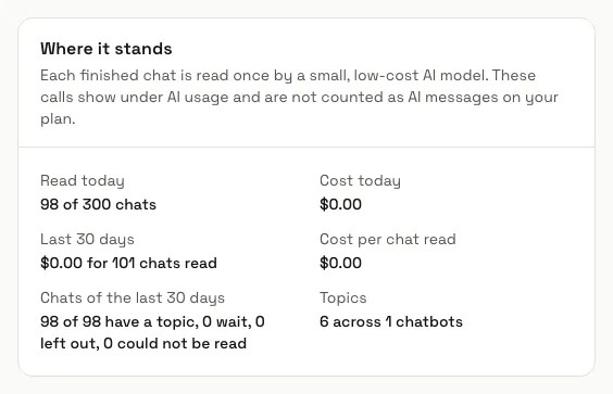 Where it stands in Insights settings, with the chats read today against the daily limit and the cost