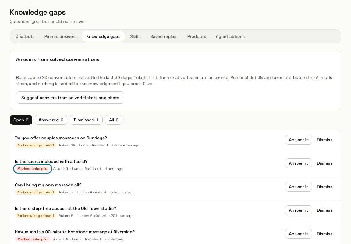 The Knowledge gaps list with five open questions, the top one asked 14 times, and a "Marked unhelpful" badge outlined