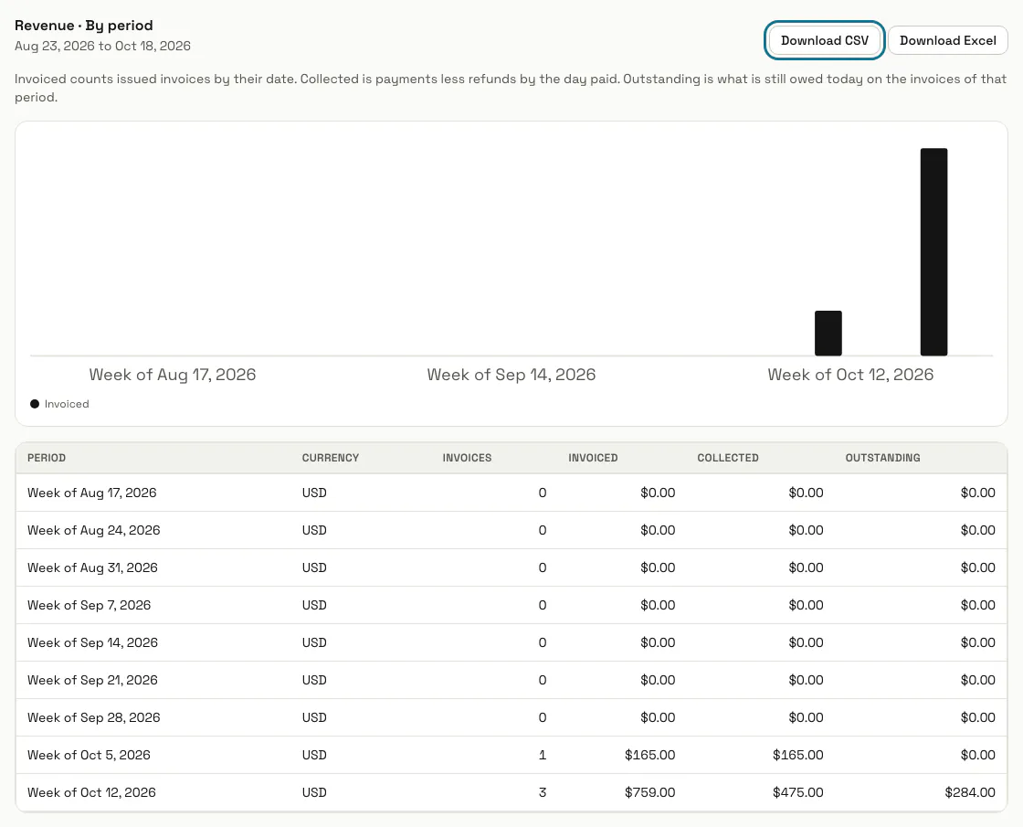 The Revenue report by week with its chart and table, and the "Download CSV" button outlined