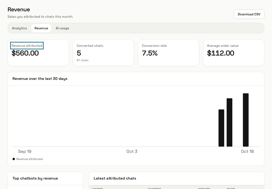 Revenue for this month with the attributed total, converted chats, conversion rate and average order, and "Revenue attributed" outlined
