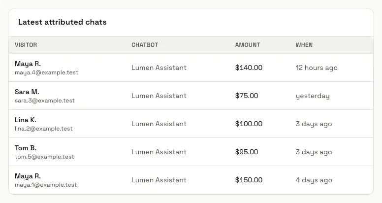 Latest attributed chats with five sales, each with the visitor, the chatbot, the amount and when
