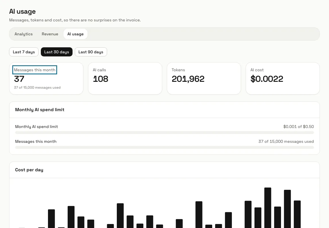 AI usage with the messages of this month against the plan, the calls, tokens and cost, and "Messages this month" outlined