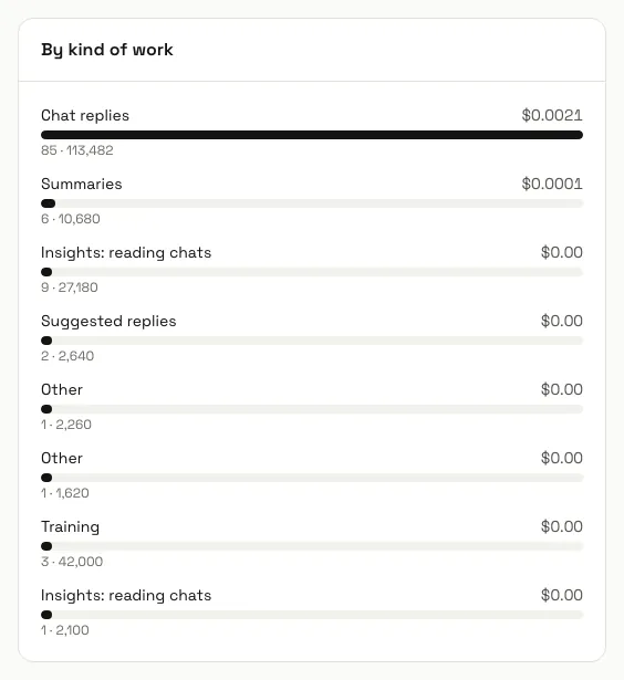 The By kind of work panel with chat replies, training, summaries, Insights reading chats and Other