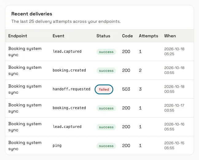 Recent deliveries with five successful deliveries and one that failed after three attempts